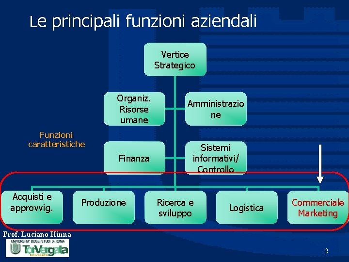 Le principali funzioni aziendali Vertice Strategico Organiz. Risorse umane Amministrazio ne Finanza Sistemi informativi/