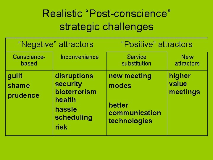 Realistic “Post-conscience” strategic challenges “Negative” attractors Consciencebased guilt shame prudence Inconvenience disruptions security bioterrorism