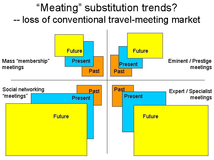 “Meating” substitution trends? -- loss of conventional travel-meeting market Future Mass “membership” meetings Present