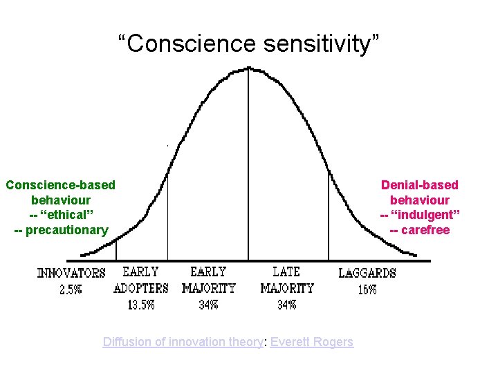 “Conscience sensitivity” Conscience-based behaviour -- “ethical” -- precautionary Diffusion of innovation theory: Everett Rogers