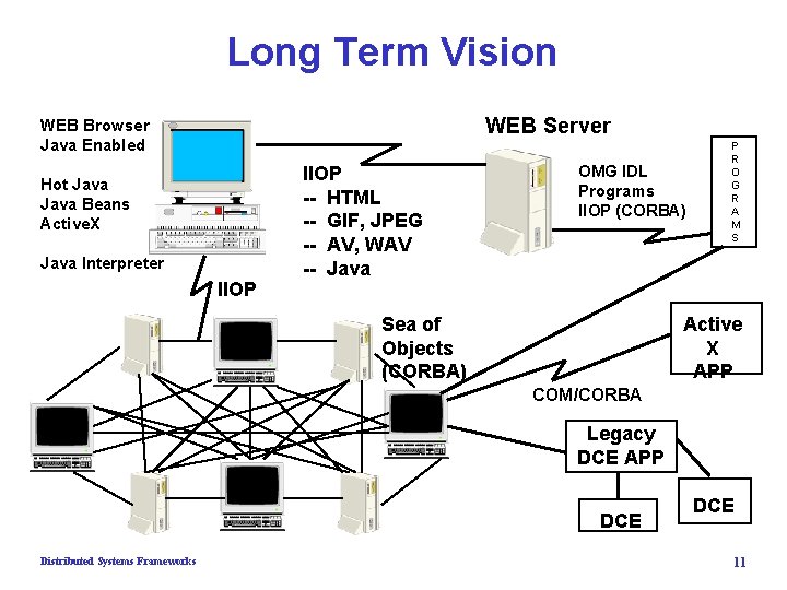 Long Term Vision WEB Server WEB Browser Java Enabled Hot Java Beans Active. X