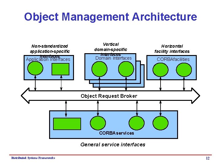 Object Management Architecture Non-standardized application-specific interfaces Application Interfaces Vertical domain-specific interfaces Domain Interfaces Horizontal