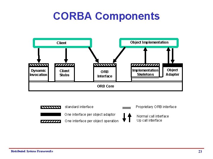 CORBA Components Object Implementation Client Dynamic Invocation Client Stubs ORB Interface Implementation Skeletons Object