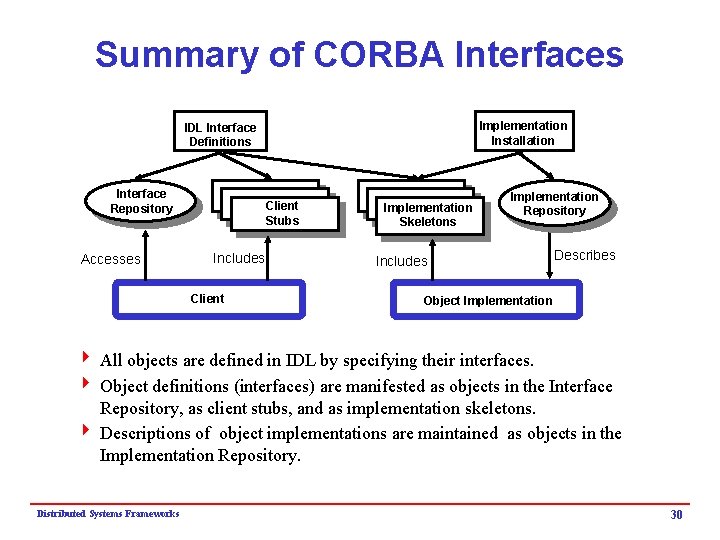 Summary of CORBA Interfaces Implementation Installation IDL Interface Definitions Interface Repository Accesses Client Stubs