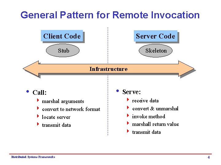 General Pattern for Remote Invocation Client Code Server Code Stub Skeleton Infrastructure i Call: