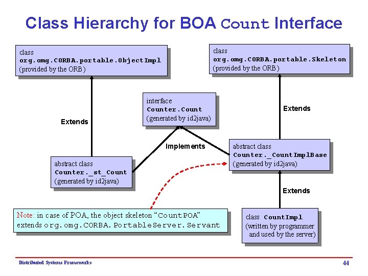 Class Hierarchy for BOA Count Interface class org. omg. CORBA. portable. Skeleton (provided by