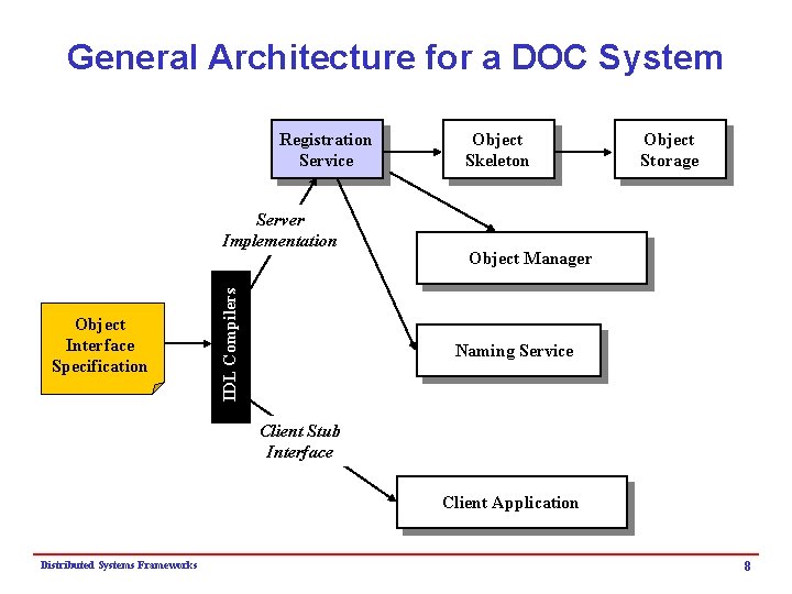 General Architecture for a DOC System Registration Service Object Interface Specification IDL Compilers Server