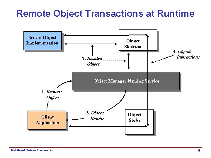 Remote Object Transactions at Runtime Server Object Implementation Object Skeleton 2. Resolve Object 4.