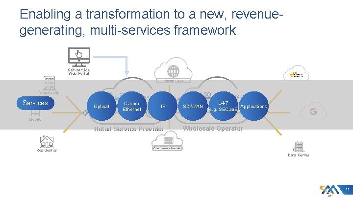 Enabling a transformation to a new, revenuegenerating, multi-services framework Self-service Web Portal Internet Cloud