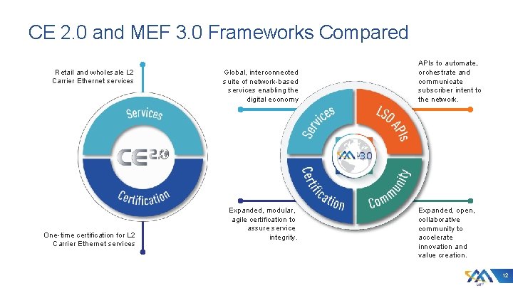 CE 2. 0 and MEF 3. 0 Frameworks Compared Retail and wholesale L 2