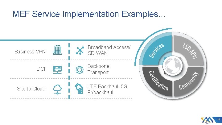 MEF Service Implementation Examples… Business VPN DCI Site to Cloud Broadband Access/ SD-WAN Backbone