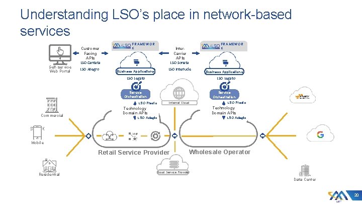 Understanding LSO’s place in network-based services Self-service Web Portal Customer Facing APIs LSO Cantata