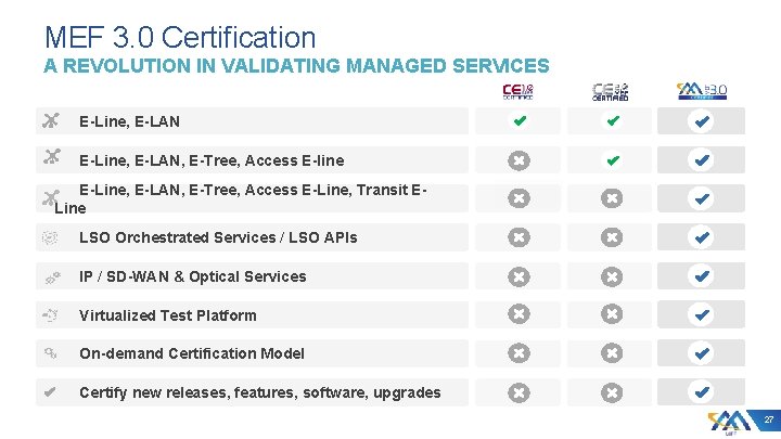 MEF 3. 0 Certification A REVOLUTION IN VALIDATING MANAGED SERVICES E-Line, E-LAN, E-Tree, Access