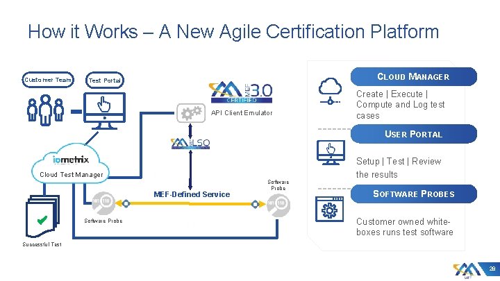 How it Works – A New Agile Certification Platform Customer Team CLOUD MANAGER Test