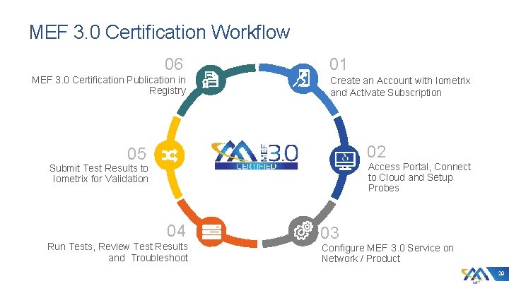 MEF 3. 0 Certification Workflow 06 MEF 3. 0 Certification Publication in Registry 01