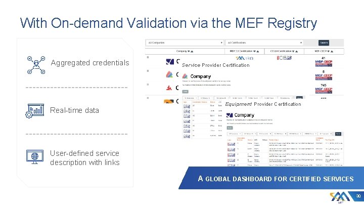 With On-demand Validation via the MEF Registry Aggregated credentials Real-time data Service Provider Certification