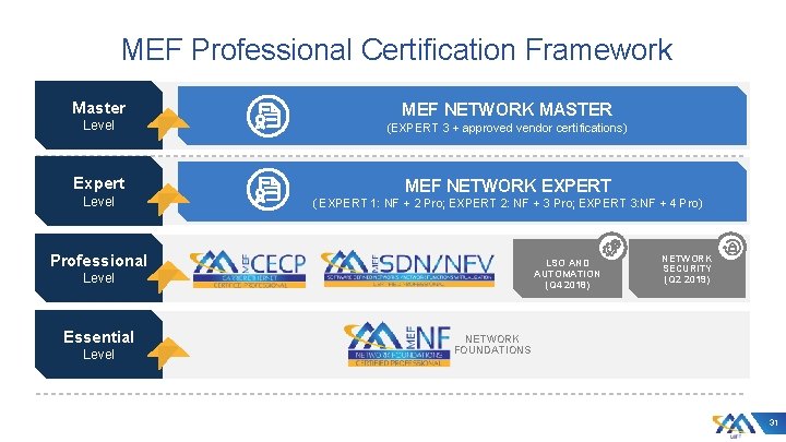 MEF Professional Certification Framework Master MEF NETWORK MASTER Level (EXPERT 3 + approved vendor