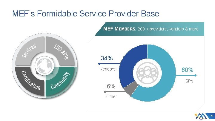 MEF’s Formidable Service Provider Base MEF MEMBERS: 200 + providers, vendors & more 34% MEF’s Formidable Service Provider Base MEF MEMBERS: 200 + providers, vendors & more 34%