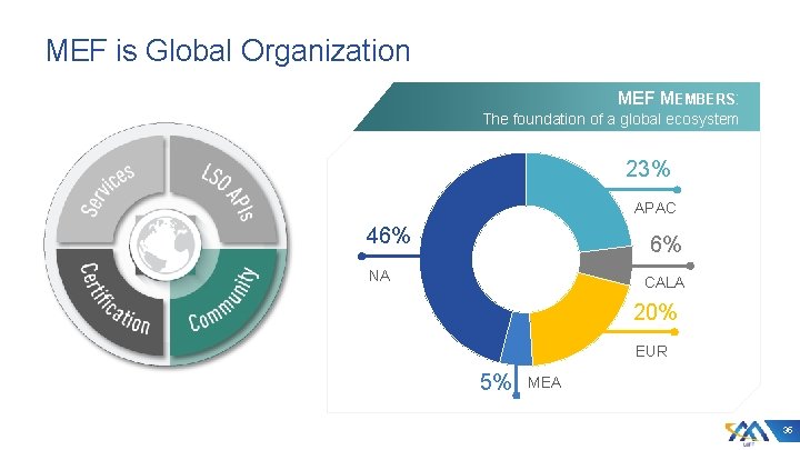 MEF is Global Organization MEF MEMBERS: The foundation of a global ecosystem 23% APAC