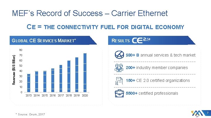MEF’s Record of Success – Carrier Ethernet CE = THE CONNECTIVITY FUEL FOR DIGITAL
