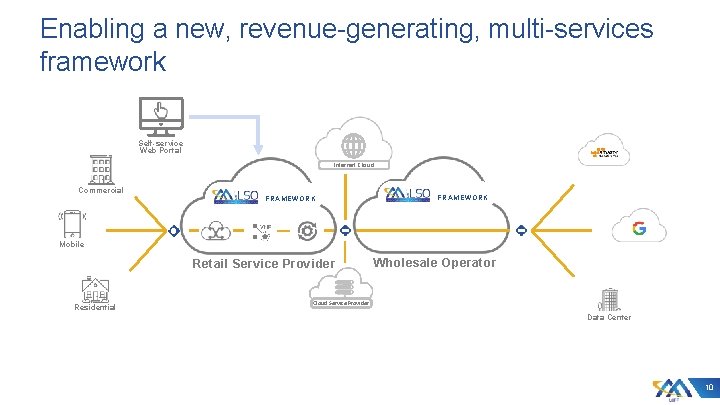 Enabling a new, revenue-generating, multi-services framework Self-service Web Portal Internet Cloud Commercial FRAMEWORK Mobile