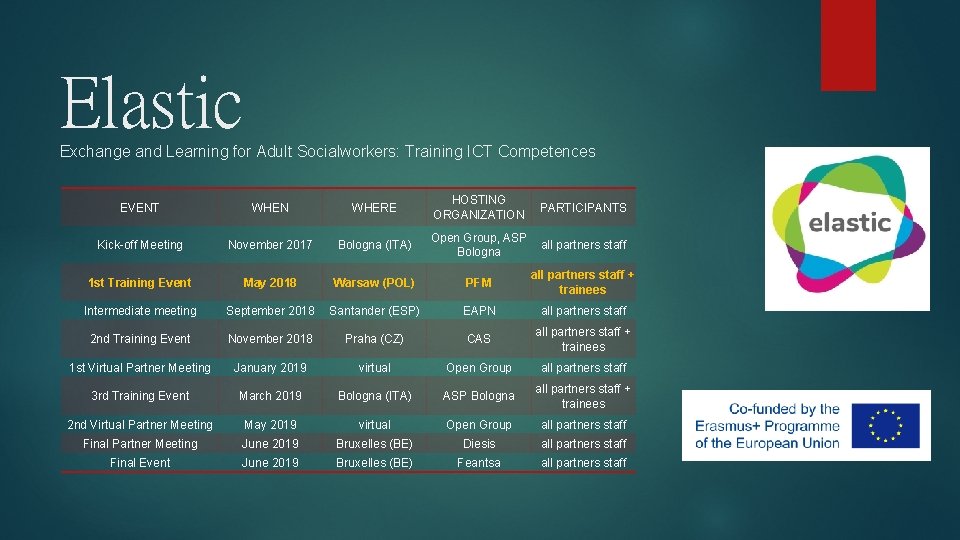 Elastic Exchange and Learning for Adult Socialworkers: Training ICT Competences HOSTING ORGANIZATION EVENT WHEN