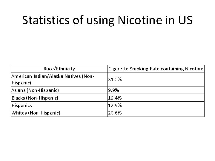 Statistics of using Nicotine in US Race/Ethnicity American Indian/Alaska Natives (Non. Hispanic) Asians (Non-Hispanic)