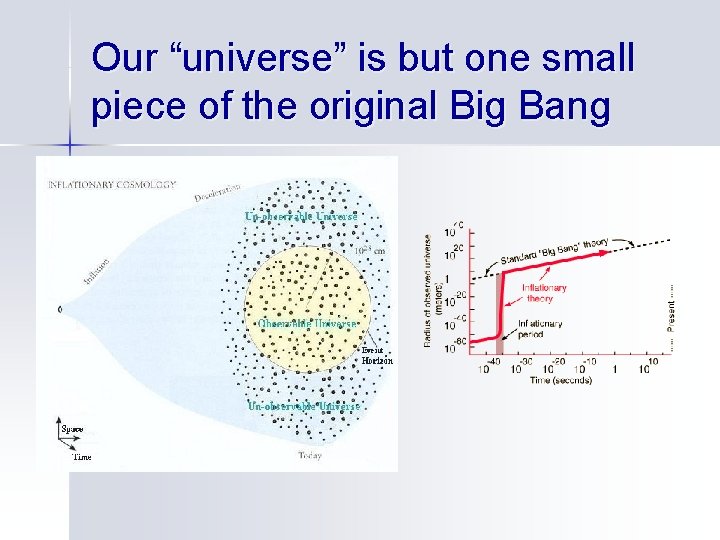 Our “universe” is but one small piece of the original Big Bang 