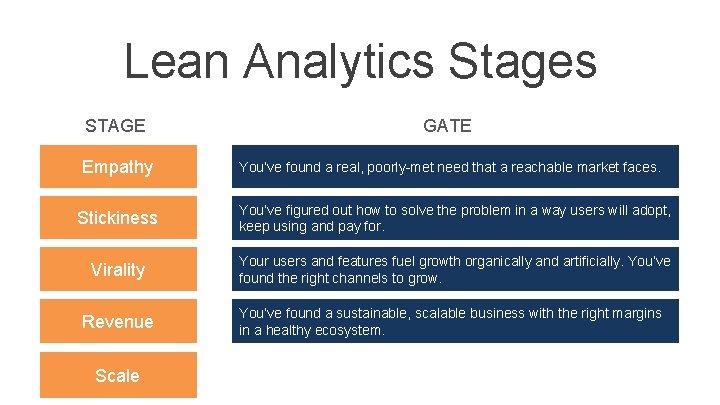 Lean Analytics Stages STAGE GATE Empathy You’ve found a real, poorly-met need that a Lean Analytics Stages STAGE GATE Empathy You’ve found a real, poorly-met need that a