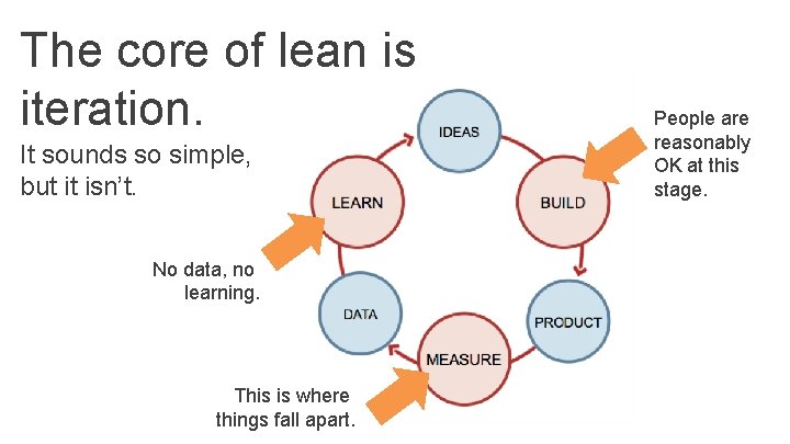 The core of lean is iteration. It sounds so simple, but it isn’t. No The core of lean is iteration. It sounds so simple, but it isn’t. No