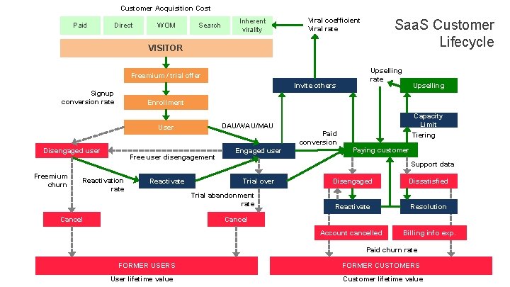 Customer Acquisition Cost Paid Direct WOM Search Inherent virality Viral coefficient Viral rate Saa. Customer Acquisition Cost Paid Direct WOM Search Inherent virality Viral coefficient Viral rate Saa.