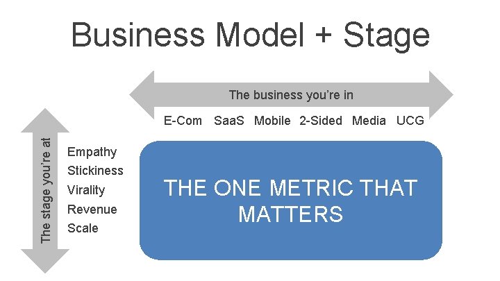 Business Model + Stage The business you’re in The stage you’re at E-Com Saa. Business Model + Stage The business you’re in The stage you’re at E-Com Saa.