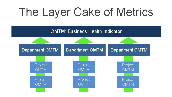 The Layer Cake of Metrics OMTM: Business Health Indicator Department OMTM Project OMTM Project The Layer Cake of Metrics OMTM: Business Health Indicator Department OMTM Project OMTM Project
