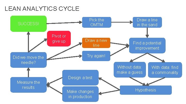 LEAN ANALYTICS CYCLE Pick the OMTM SUCCESS! Pivot or give up Did we move LEAN ANALYTICS CYCLE Pick the OMTM SUCCESS! Pivot or give up Did we move