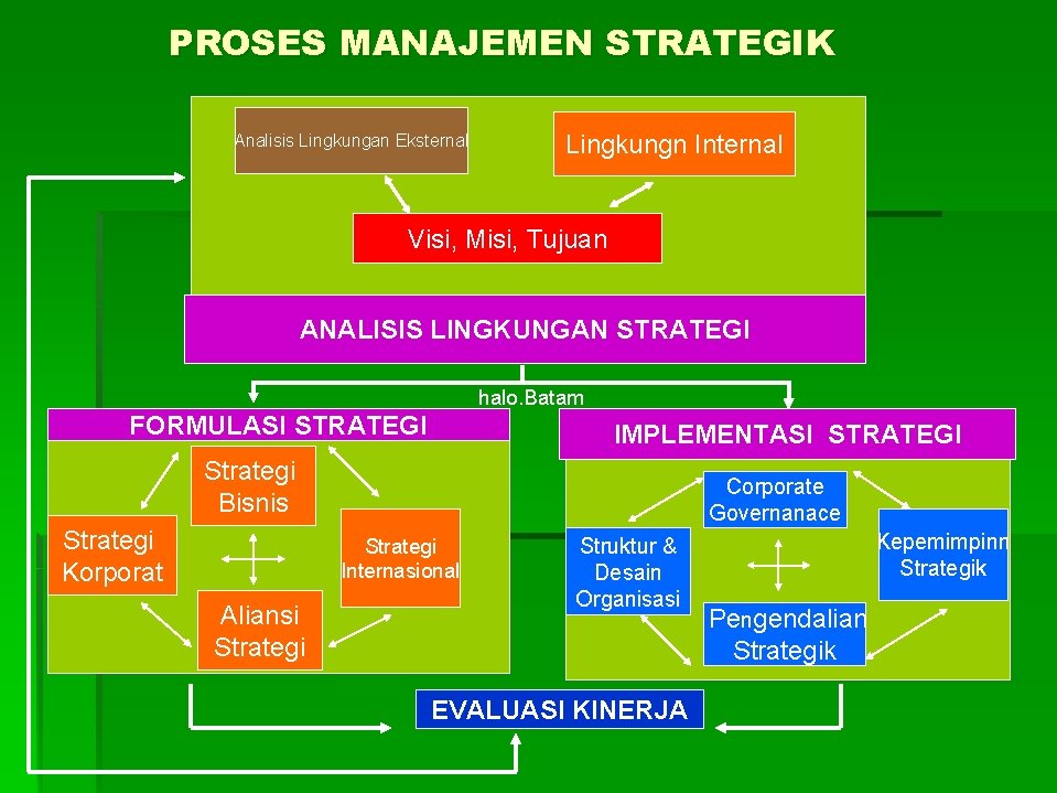 PROSES MANAJEMEN STRATEGIK Analisis Lingkungan Eksternal Lingkungn Internal Visi, Misi, Tujuan ANALISIS LINGKUNGAN STRATEGI