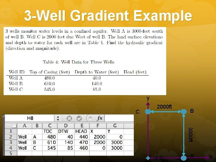 3 -Well Gradient Example y C 2000 ft B 3000 ft (0, 0) A