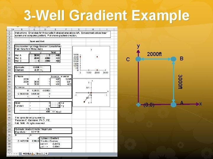 3 -Well Gradient Example y C 2000 ft B 3000 ft (0, 0) A