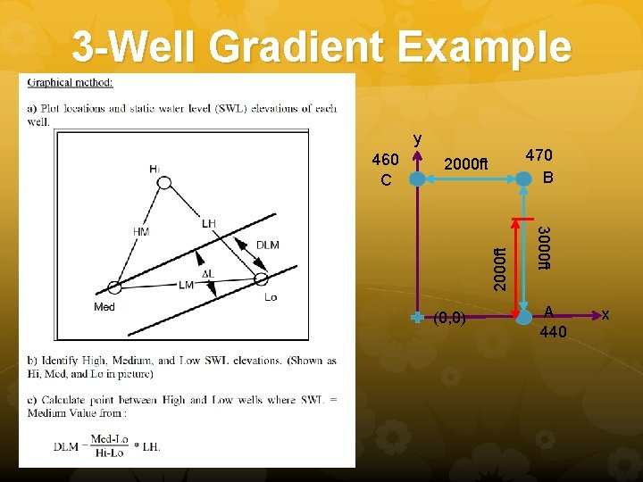 3 -Well Gradient Example y 470 B 2000 ft (0, 0) 3000 ft 2000