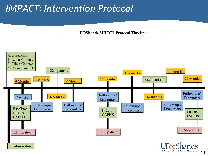 IMPACT: Intervention Protocol 10 