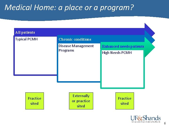 Medical Home: a place or a program? All patients Typical PCMH Chronic conditions Disease