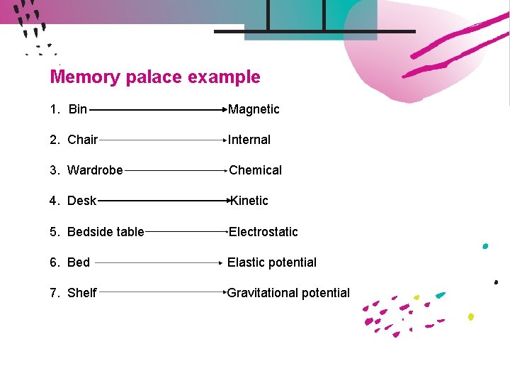 Memory palace example 1. Bin Magnetic 2. Chair Internal 3. Wardrobe Chemical 4. Desk