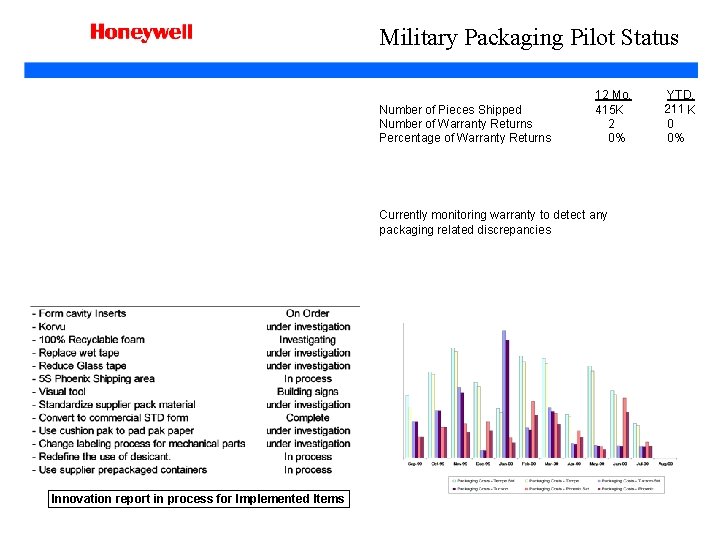 Military Packaging Pilot Status Number of Pieces Shipped Number of Warranty Returns Percentage of