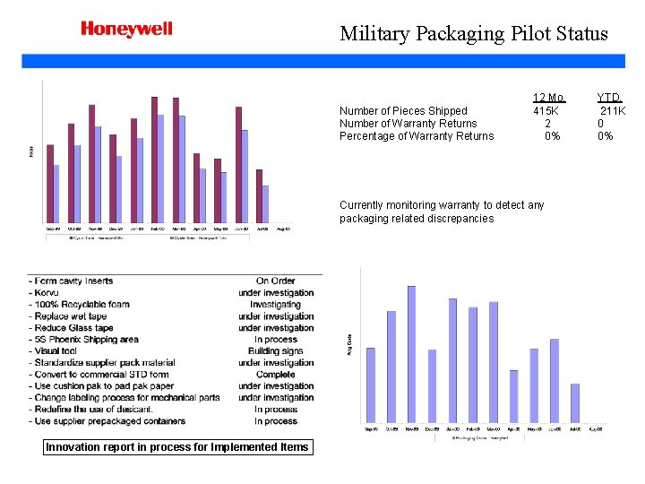 Military Packaging Pilot Status Number of Pieces Shipped Number of Warranty Returns Percentage of