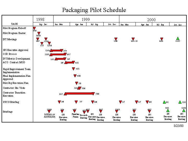 Packaging Pilot Schedule 1998 TASK Pilot Program Kickoff Pilot Program Charter IPT Meetings 1999