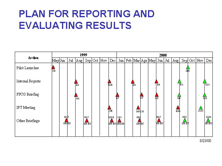 PLAN FOR REPORTING AND EVALUATING RESULTS Action Pilot Launches 1999 2000 May Jun Jul
