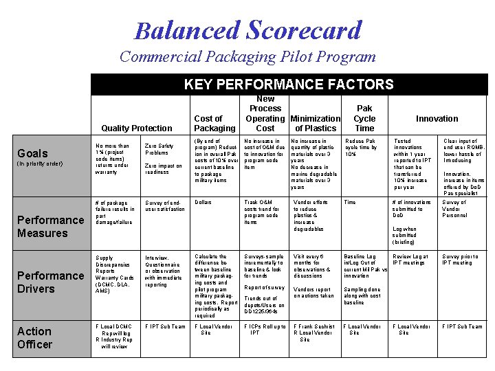 Balanced Scorecard Commercial Packaging Pilot Program KEY PERFORMANCE FACTORS Quality Protection Goals (in priority