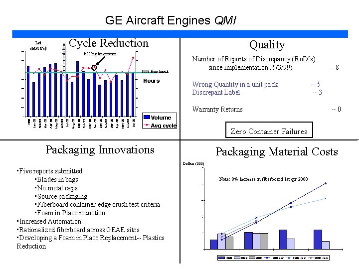 GE Aircraft Engines QMI Lot (MMT’s) Implementation 7000 6000 5000 Cycle Reduction 120 100