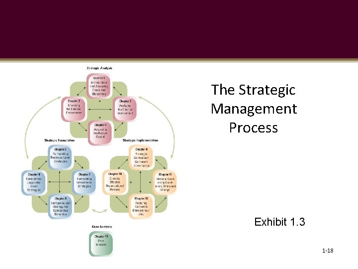 The Strategic Management Process Exhibit 1. 3 1 -18 