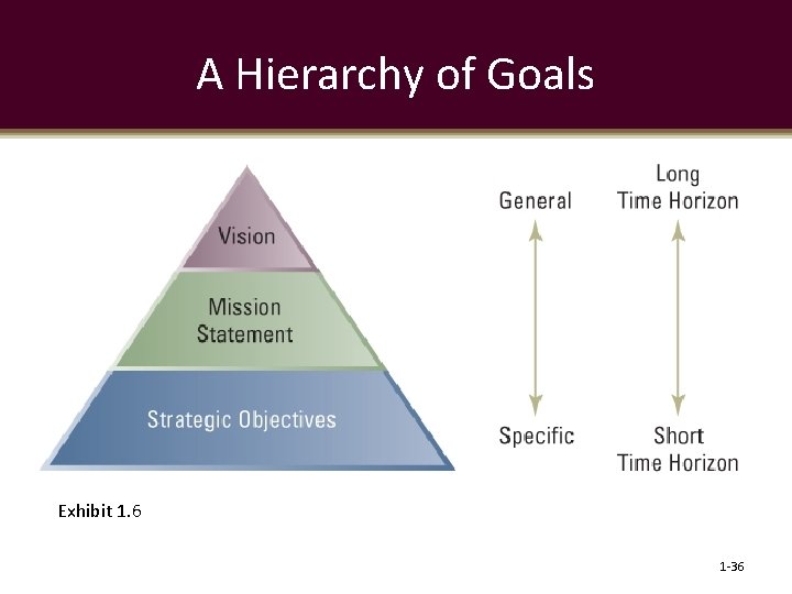 A Hierarchy of Goals Exhibit 1. 6 1 -36 