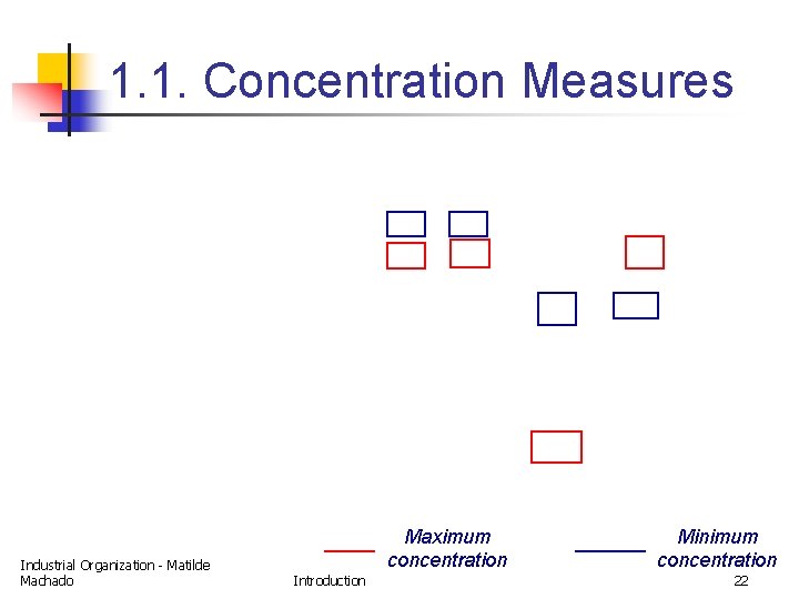 1. 1. Concentration Measures Industrial Organization - Matilde Machado Maximum concentration Introduction Minimum concentration